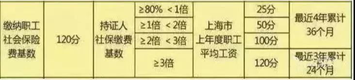 2019上海市社保基数