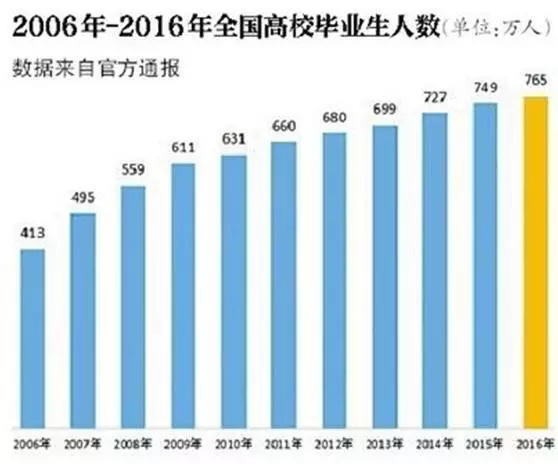 大数据告诉你：本科生与研究生的薪资差距有多大？_上海数据分析网