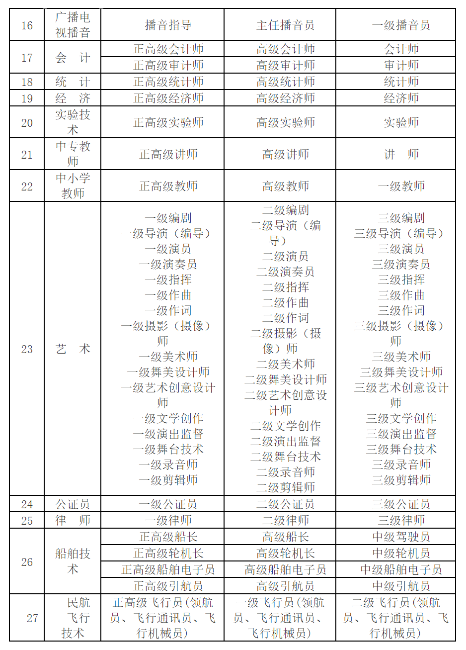 中级职称系列目录