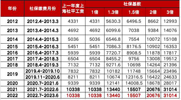 温馨提醒！2022年7月上海落户、上海积分社保基数官宣10338元！