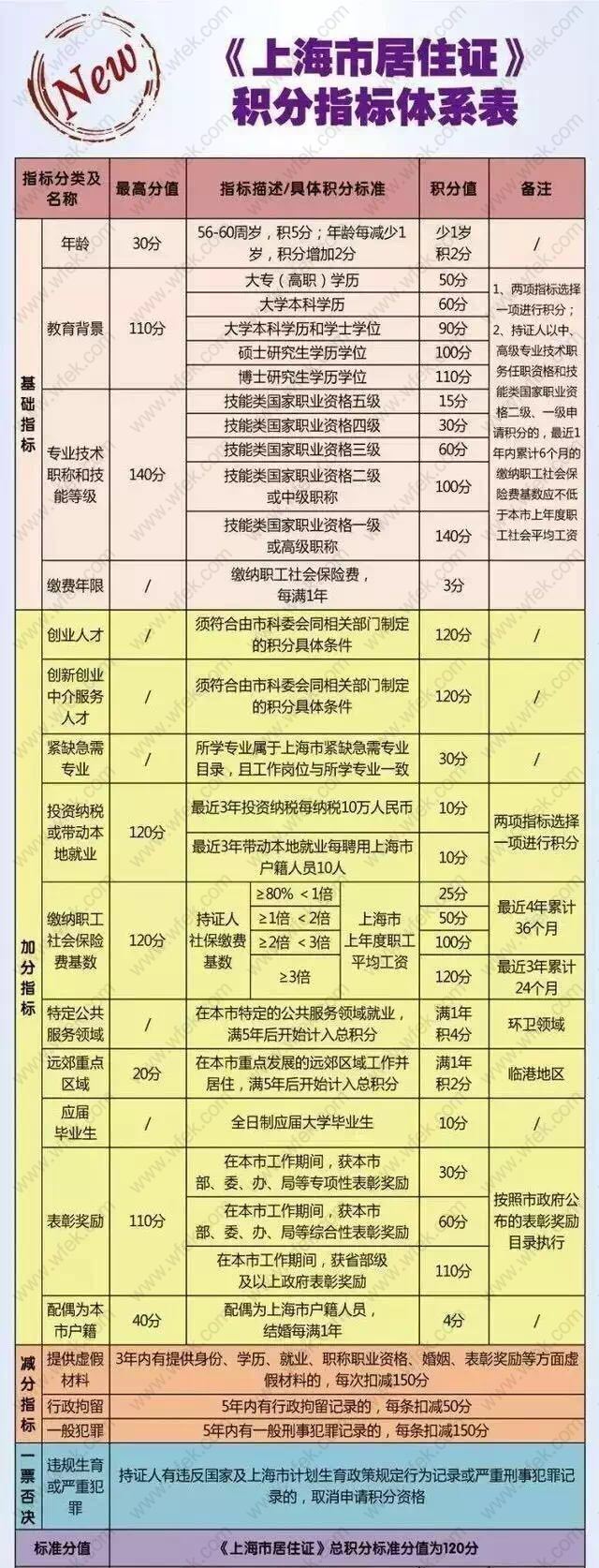 上海积分落户政策，学历最低标准竟要求大专