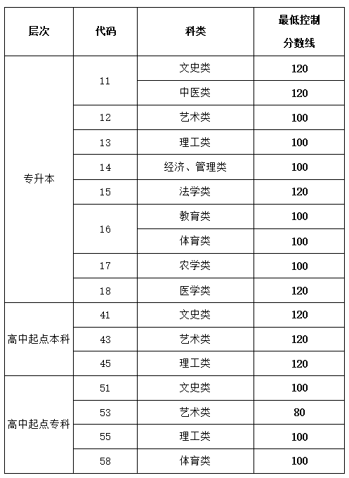 大专成考多少分能过 录取分数线是什么