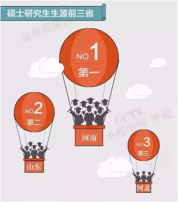  硕士研究生生源前三省_上海数据分析网