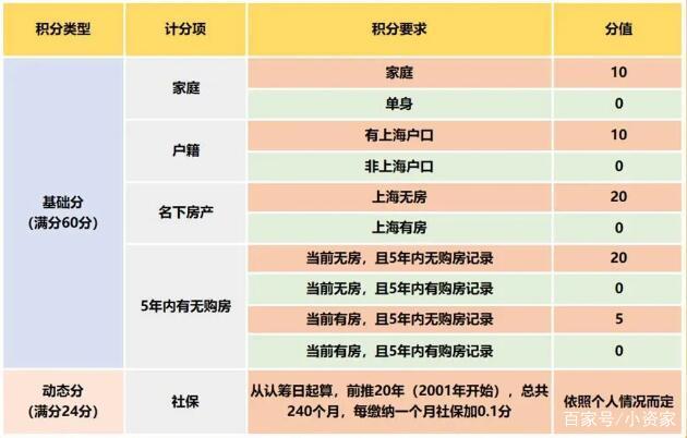 千人抢房终于要绝迹了吗？上海摇号买房也要看积分