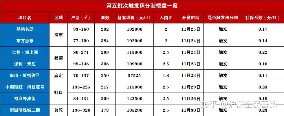 上海第五批次29盘开启认购 11盘结束认筹 8盘触发积分 上海新房日历