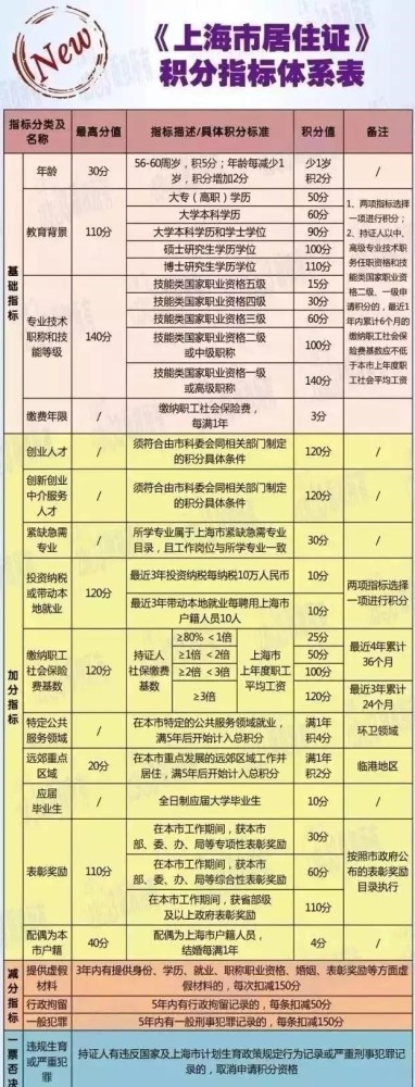 上海积分证明办理流程2021 上海申请积分要提供哪些材料