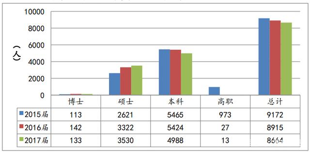 上海大学2017年分学历毕业生结构就业率及就业流向分析