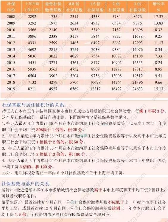 上海居住证积分、上海居转户历年社保基数倍数汇总图来啦！