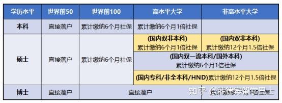 2022年还要落户上海吗？双非专科如何在上海落户？