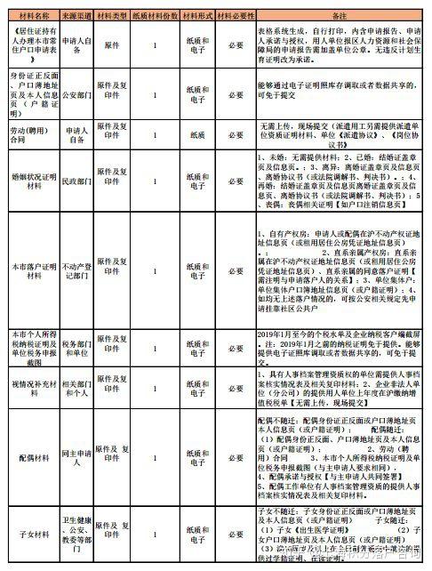 上海“一网通办”居转户材料清单几点变化，戳这里即知！