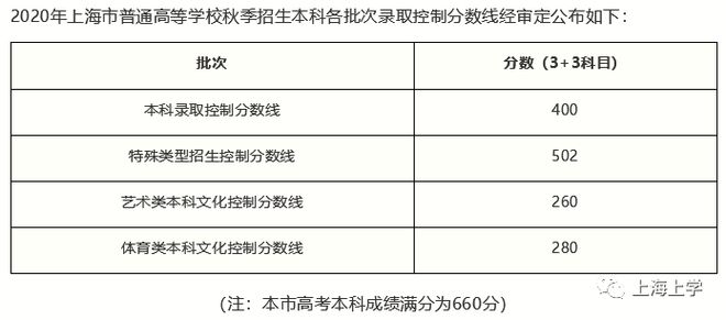 2020上海高考本科线和成绩分布表出炉！本科上线36437人，本科线400分！