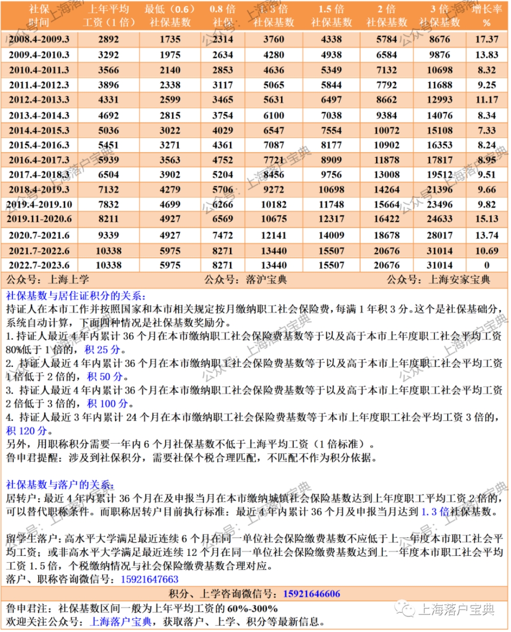 可以省钱！上海落户、积分好消息来啦！