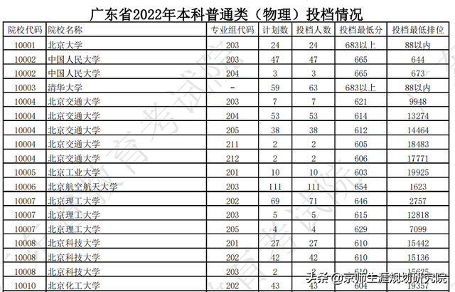 哪些省的大学录取分低(8省公布本科批投档线：985、211分数断档暴跌，惊掉下巴