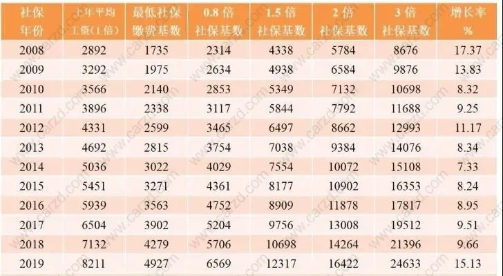 上海居转户历年社保基数