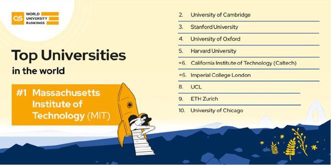 最新QS世界大学排名公布，大马这些高校毕业生有机会落户上海！