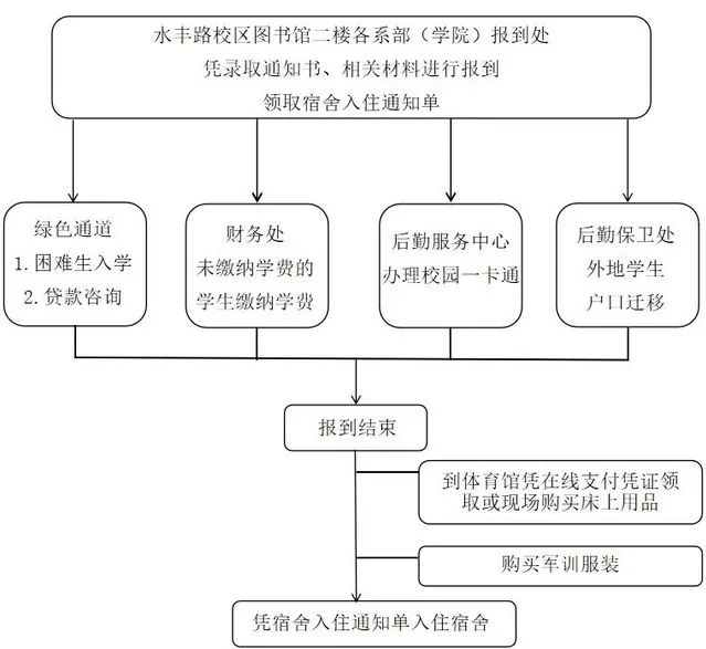 上海出版印刷高等专科学校2021级新生攻略