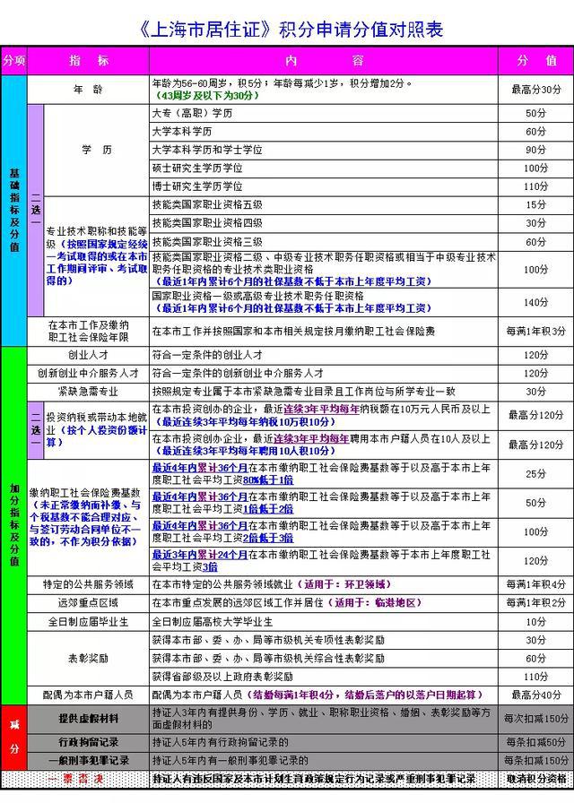 上海积分120分细则：学历指标和职称指标不能同时使用