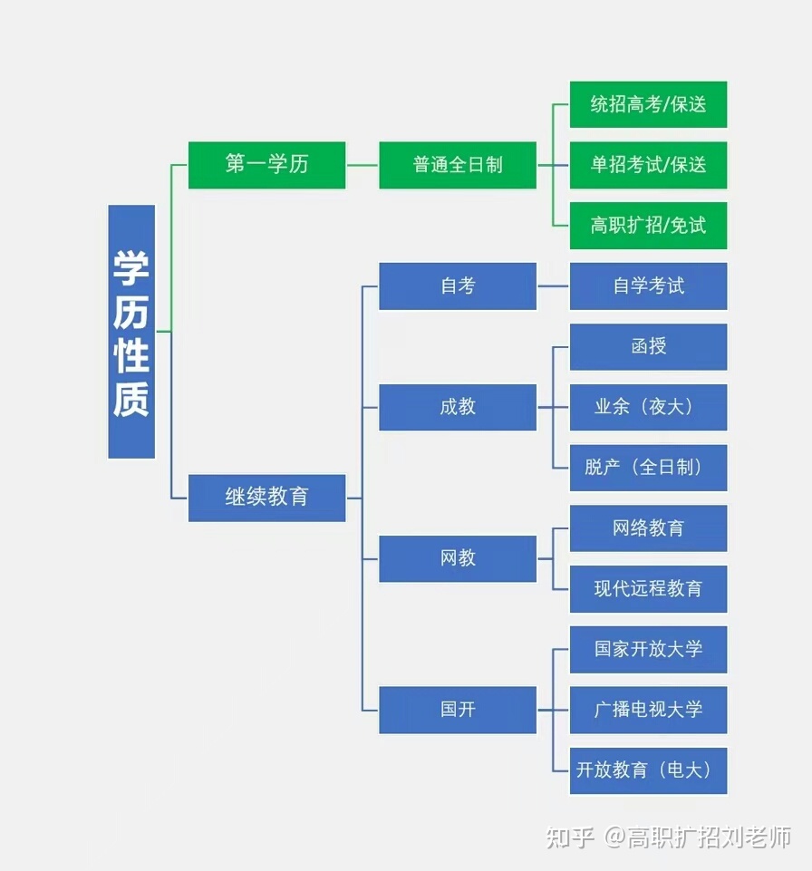 全日制大专和非全日制大专有什么区别？