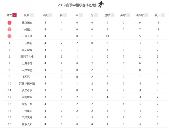 中超最新积分榜：国安恒大4连胜，上港鲁能掉队，大连四轮不胜！