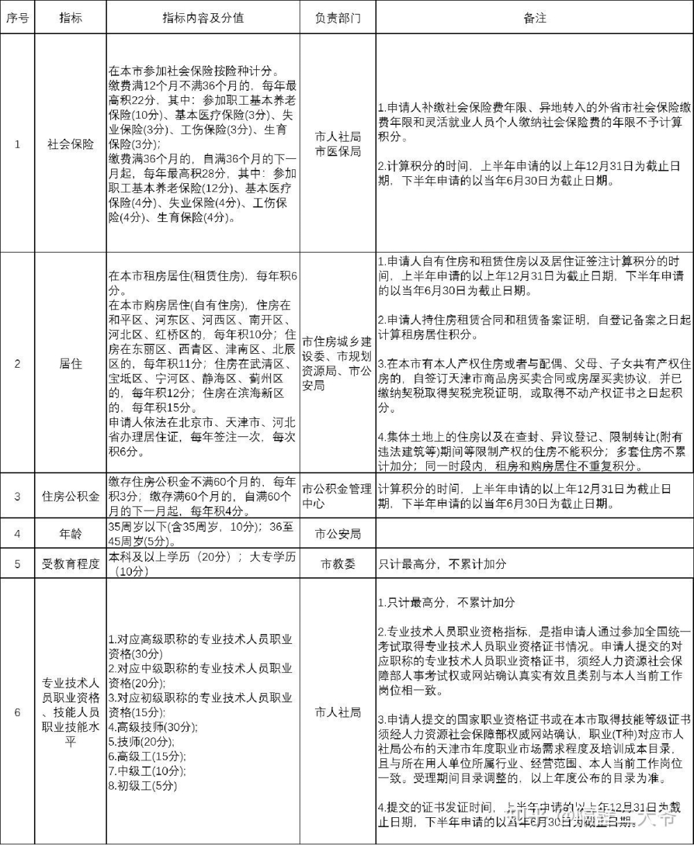 天津积分落户的细则有哪些？