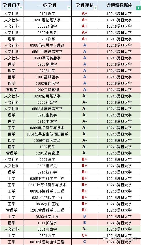 复旦大学2021届毕业生就业质量报告：保研、考研、留沪就业比例均新高