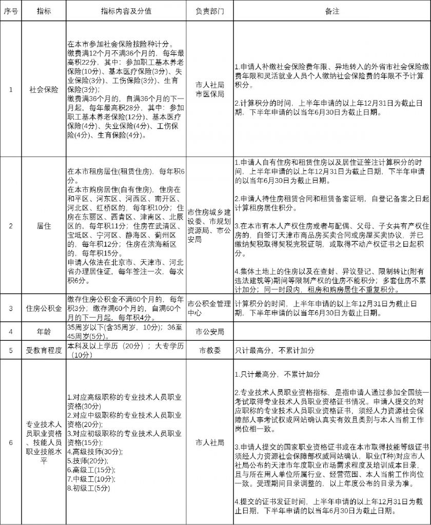 天津积分入户分值表 2022天津积分入户分值表