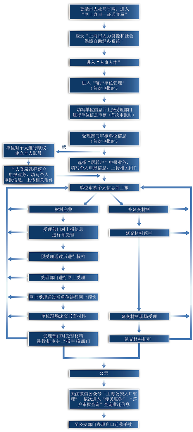 7年中级居转户成功经验 上海落户居转户包过 上海居转户代理代办包拿到