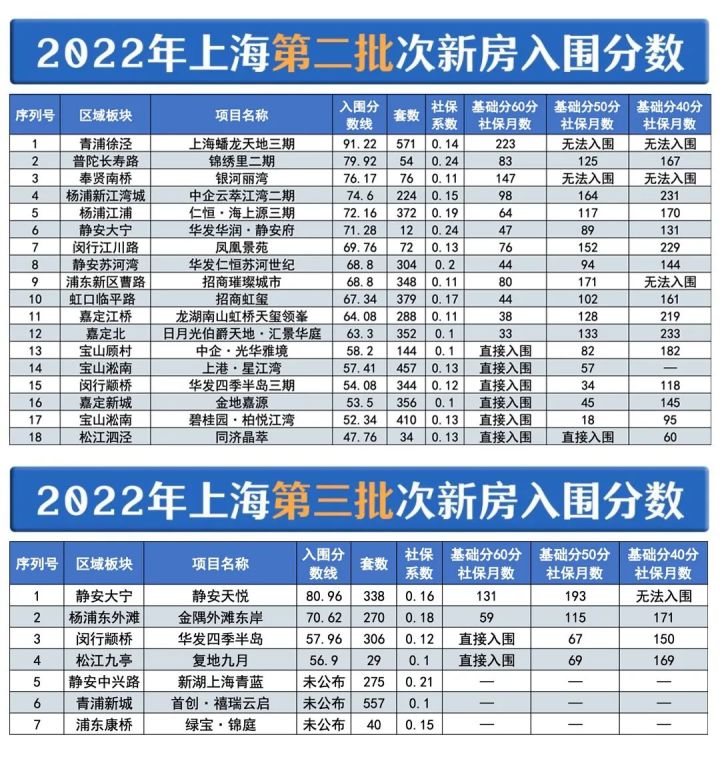 上海摇号积分政策！附最新5盘入围分揭晓 80.96分！70.62分！