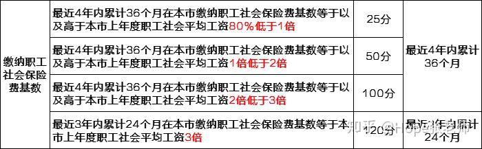 2020年社保政策大调整，上海积分落户有哪些影响？