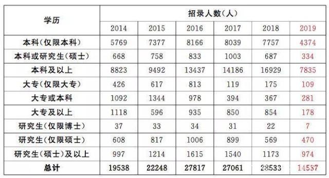 2020国考解答：专科生、自考学历能参加吗？