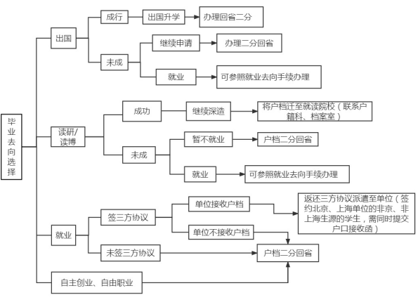 2022届毕业生就业手续办理指南