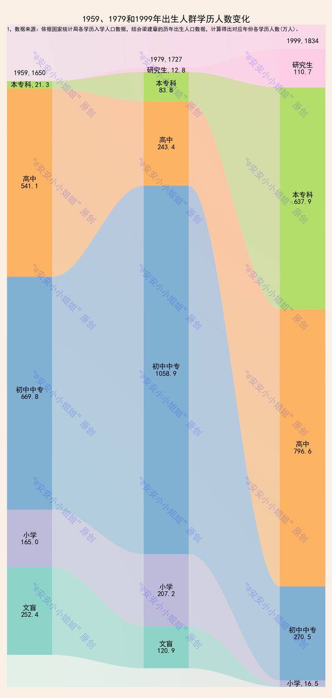 不同年龄段人群学历：60后高中学历人群比例，与00后专本科相当