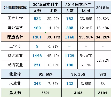 东华大学2020届毕业生就业质量报告：升学不如同档985，工作质量不低于985