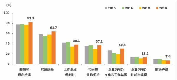 北上广不受大学毕业生待见了么？数据啪啪打脸：非沪籍毕业生留沪意愿高涨