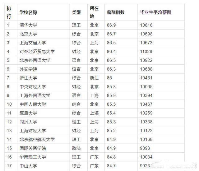 2020高校毕业生薪酬排名公布，我又给学校拖后腿了……