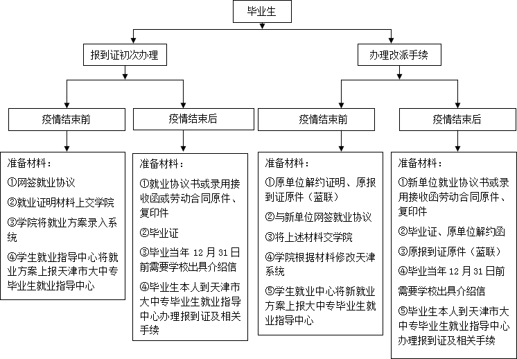 2020届本科毕业生就业报到须知