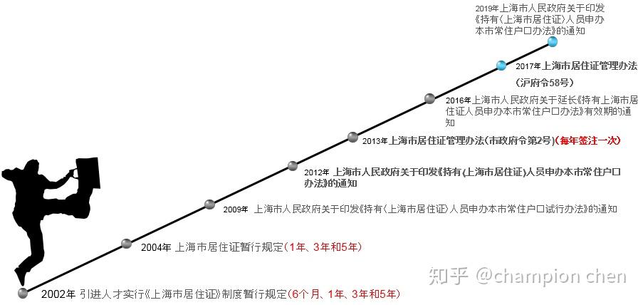 上海居转户流程与攻略——背景介绍