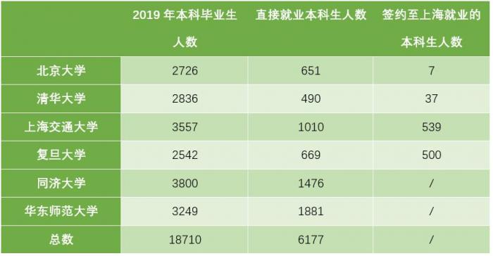 6所高校本科生可落户上海 潜在受惠群体仅数千人