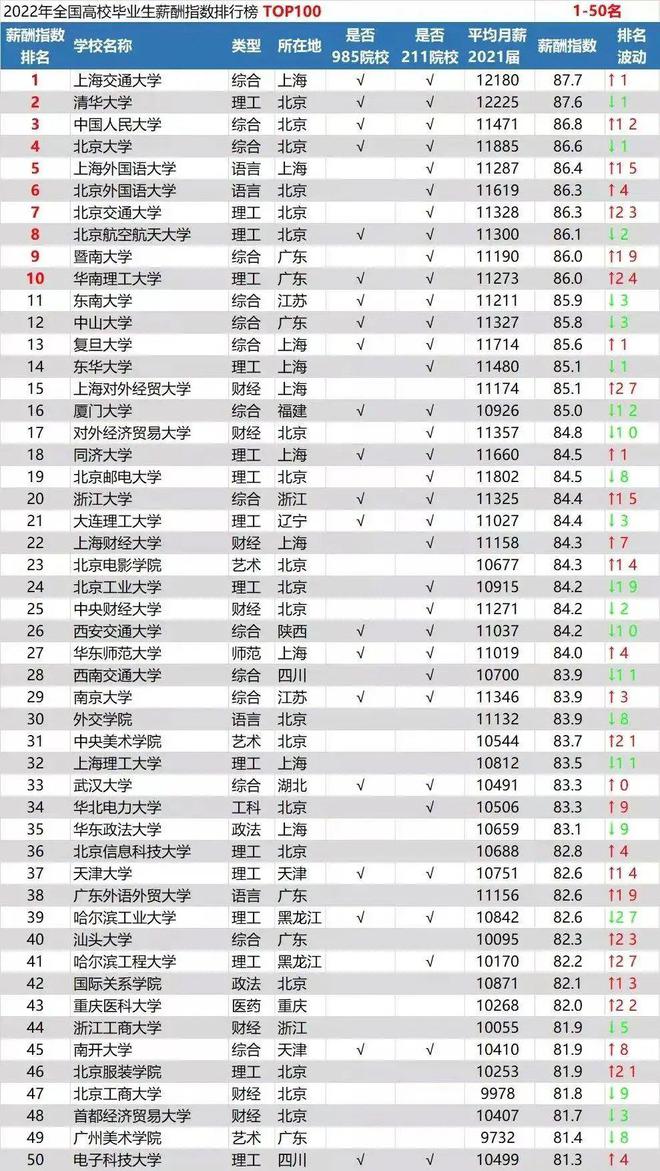 最高1.2万！大学毕业生薪酬最新排名出炉！第一名不是清北，而是......