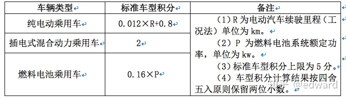 新能源汽车双积分政策演进之路——2019年修订稿两度对外征求意见