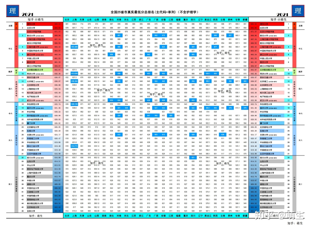 2021年高考本科一批录取分数／位次数据！！全国31省市（史上最全）文理（含单列）双榜出炉！