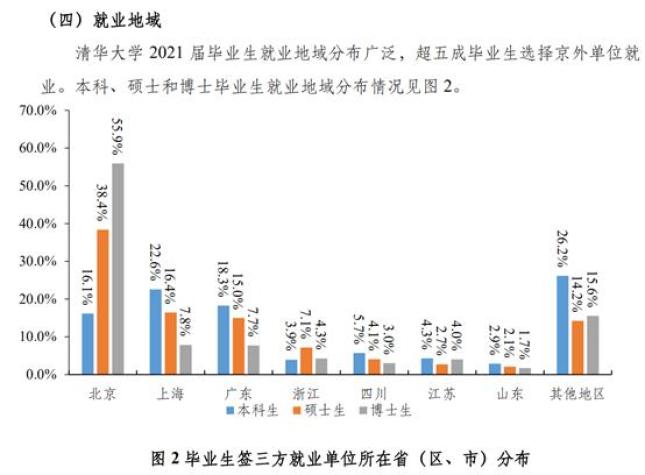 清华北大毕业生都去哪了？七成学子进入体制……