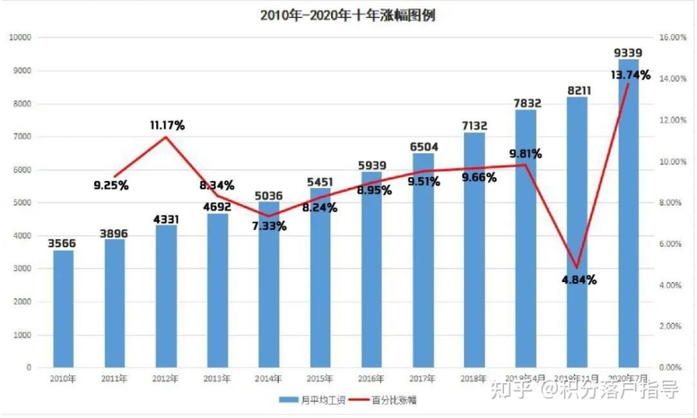 7月前申请上海居转户，社保基数有必要调吗？