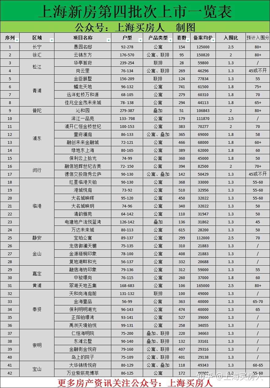 积分大盘点！上海第四批新房分析解读！