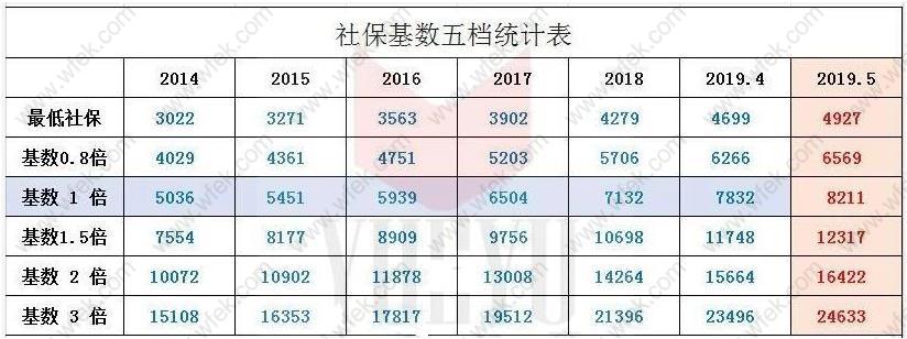 2020年上海居住证积分落户社保基数预估！积分落户办理者必看！