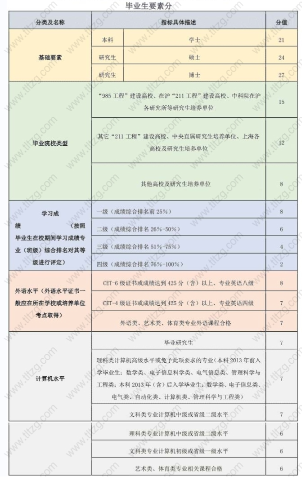 上海积分落户评分标准明确！上海积分落户2022年