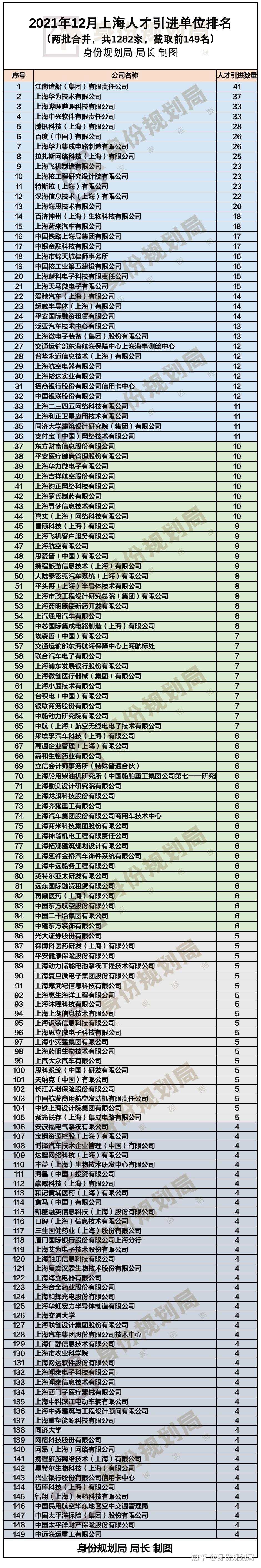 2021上海落户公示提前收官！上海12月份人才引进与居转户落户人数公司排名来了