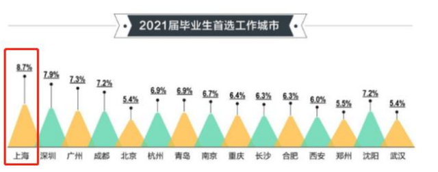 2022年上海“落户”出新规，新评分标准大有不同，985和211高校毕业生有福了