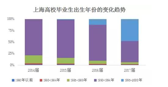 上海2017届高校毕业生平均起薪5386元