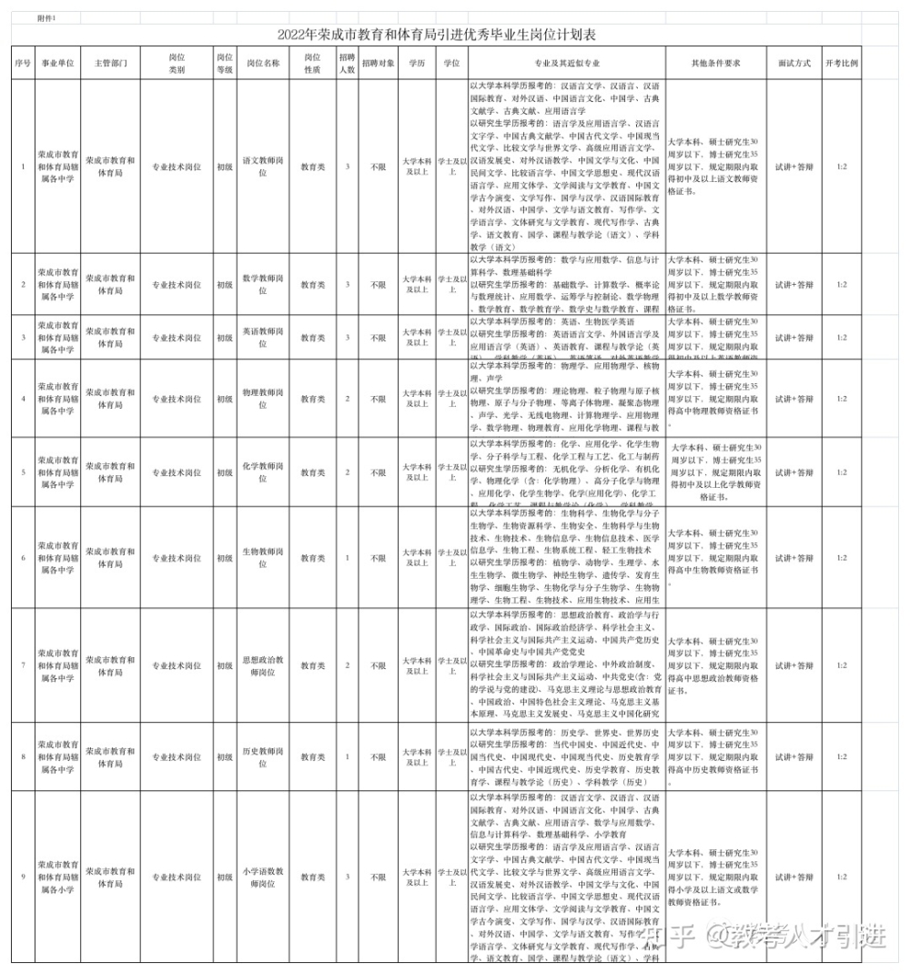 【山东｜威海｜工作津贴+购房补贴】2022山东威海市荣成市教育和体育局引进优秀毕业生20人